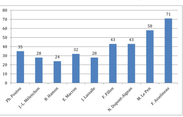 Graphique 5 - La proportion d’enquêtés défendant l’efficacité contre la démocratie selon le  vote au premier tour de l’élection présidentielle de 2017 (%) 