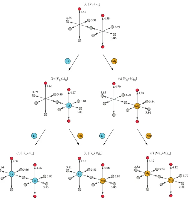 Figure 7.  Changes in  geometry of the  V Ti  octahedra in the [V Ti +V Ti ] paired-vacancy model for  different combinations of Li +  and Mg 2+  insertion