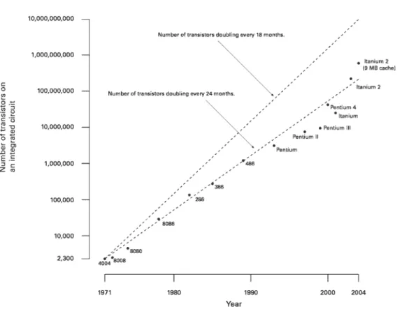 Fig. 1.1  Moore's law