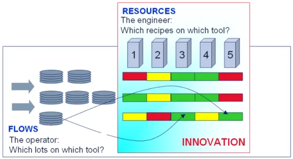 Fig. 1.6  Good resource management leads to improved product ow.