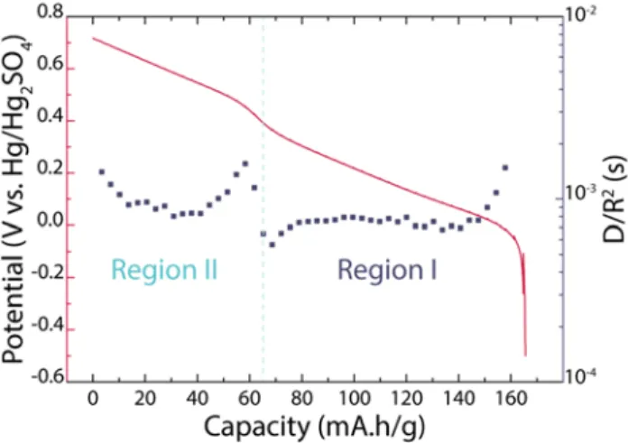 Figure S3. GITT discharge curve of H x IrO 4  with the estimation of the chemical diffusion coefficient of the  involved species in the phase 