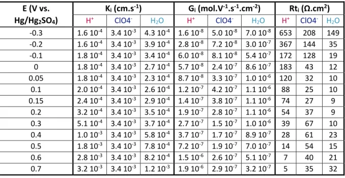 Table S1 : Parameters used in the fitting of AC‐electrogravimetry data at each stationnary potential 