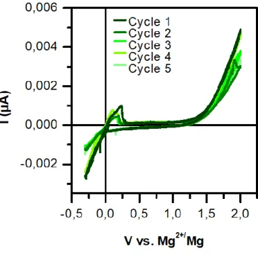Figure 3. Cyclic voltammetry measurement at 100°C and 0.05 mV.s -1  of a cell made of  Mg / Mg 3 (BH 4 ) 4 (NH 2 ) 2  / Mg 3 (BH 4 ) 4 (NH 2 ) 2  + carbon (90:10 wt.%)