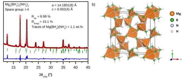 Figure 1. a) Rietveld refinement of the XRD diagram of Mg 3 (BH 4 ) 4 (NH 2 ) 2  and b) its crystal  structure drawn with the software VESTA
