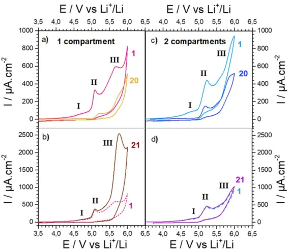 Figure 2. Cyclic voltammetry of LP30 on GC electrode at 100 mV s −1 in a one-compartment cell