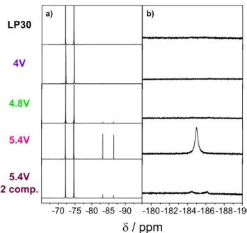 Figure 6. Pressure monitoring using a two-electrode pressure cell with a GC plate as working electrode and Li foil (a) or LFP (b) as reference + counter electrode, with LP30 as electrolyte