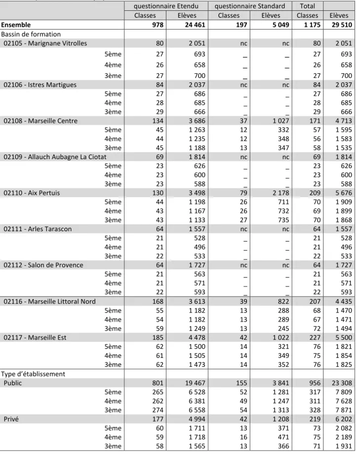 Tableau 2. Nombre de classes et d’élèves concernés par niveau et type de questionnaires selon le type et la  localisation (échantillon théorique) 