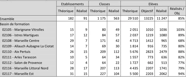 Tableau 5. Comparaison des volumes théoriques et des volumes réalisés selon la localisation (nombre de  collèges, de classes et d’élèves) 
