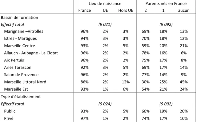 Tableau 3. Lieu de naissance et nombre de parents nés en France, par zone et type d’établissement 