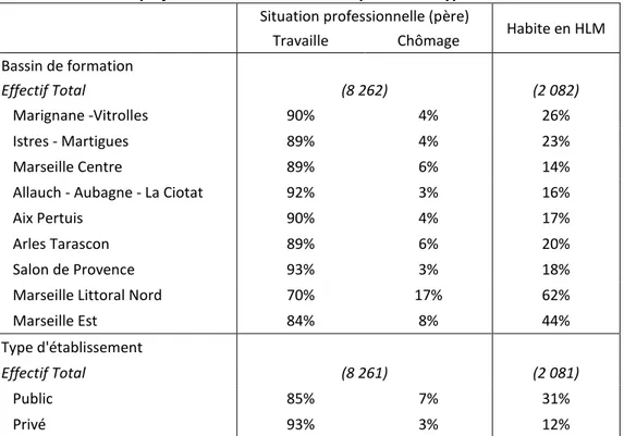 Tableau 8. Situation professionnelle et habitat social par zone et type d’établissement 