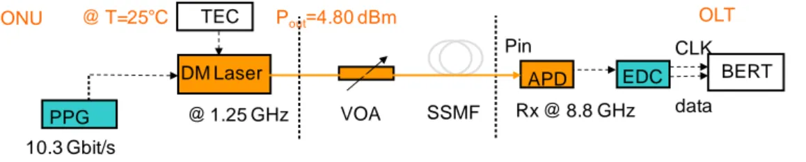 Tableau 4-3 : Diagrammes de l’œil optique en réception (sans égaliseur) en fonction de la distance de la fibre SMF (T=25°C) 