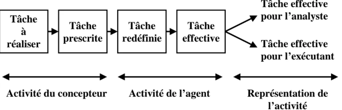 Figure 2 : Elaboration de l’activité en termes de tâches (Source : Leplat, 2006)  Selon Leplat (2006), cette figure permet de situer la représentation du risque par rapport à  l’activité