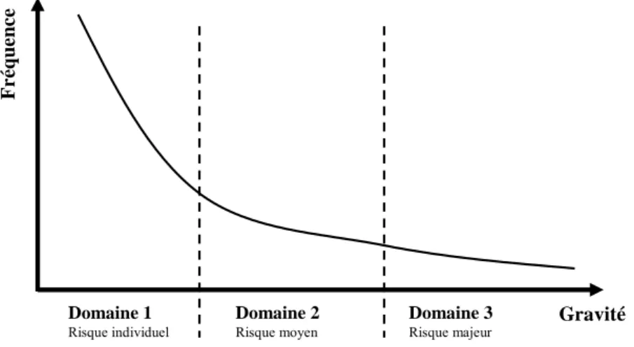 Figure 7 : Courbe de « Farmer » 