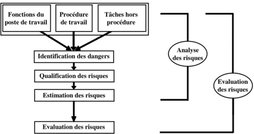 Figure 8 : Etapes de l’évaluation des risques La figure 8 présente les cinq étapes de l’évaluation des risques :  1