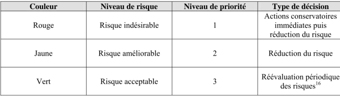 Tableau 2 : Hiérarchisation des risques 