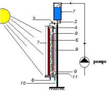 Fig. 1.23. Schéma d’un distillateur solaire vertical 