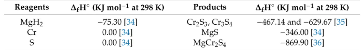 Table 1. Reagents used for synthesis, the compounds obtained from it and their enthalpies of formation of the MgH 2 + 2Cr + 4S system