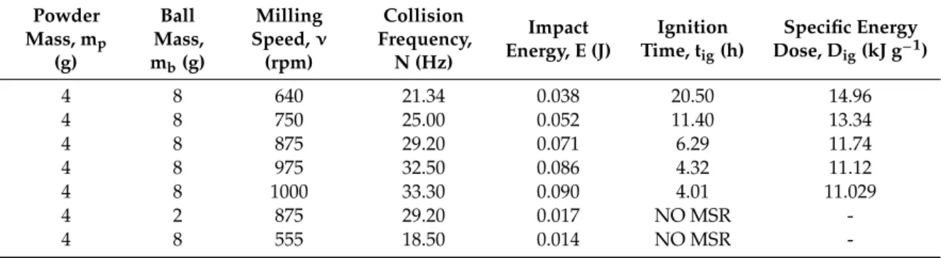 Table 2. Milling parameters for the Mg + 2Cr + 4S system milled at different impact energy  Powder  Mass, m p  (g)  Ball Mass, mb (g)  Milling  Speed, ν (rpm)  Collision  Frequency, N (Hz)  Impact  Energy, E (J)  Ignition Time, tig  (h)  Specific Energy Do