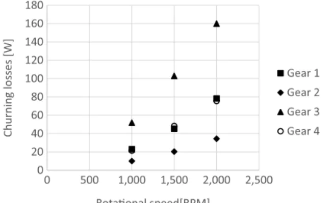 Fig. 5. Effect of rotational speed on churning losses – measurements (oil C, 40 ° C, h/R = 0.5)