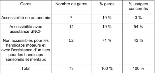 Tableau 1: Synthèse de l'accessibilité en Picardie traduite en indicateurs (Source: SDA conseil régional Picardie, mai 2008)