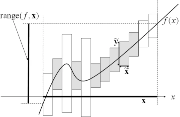 Figure 1. Bisection of the initial domain x leading to a list of boxes ˜ x and to some outer approximations ˜ y of their image.