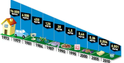 Figure 2.7: Impact of Moore law (Cost of 1MB of memory on silicon).