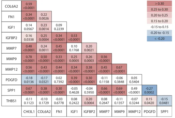 FIG E1. Spearman correlation coefficient matrix based on expression levels of the selected 11 remodeling genes