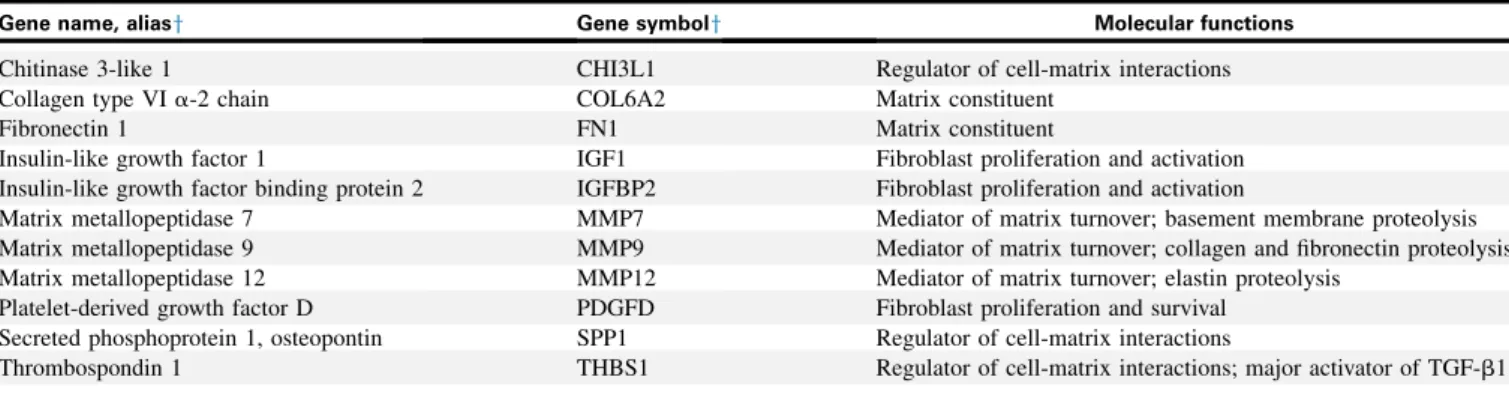 TABLE II. Remodeling gene set used for the characterization of BAL cell profiling*