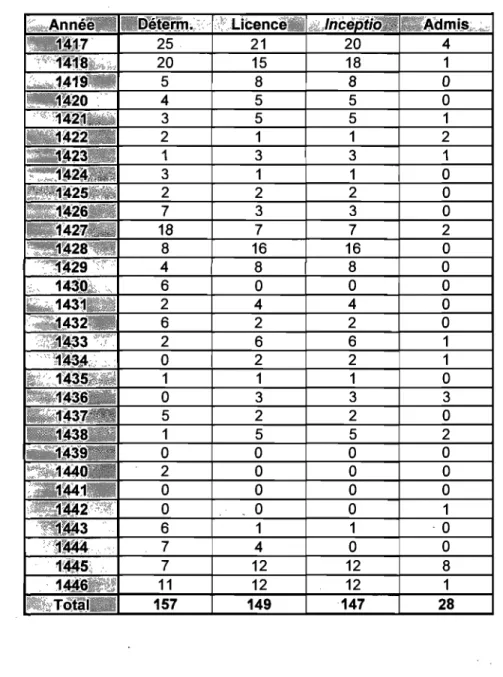 Tableau  1 : Le  nombre de grades décernés (1417-1446) 