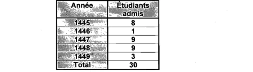 Tableau 2 : Les étudiants gradués admis par la  nation (1445-1449) 