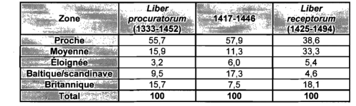 Tableau 5: La proportion de bacheliers des cinq zones de la nation anglo-allemande 