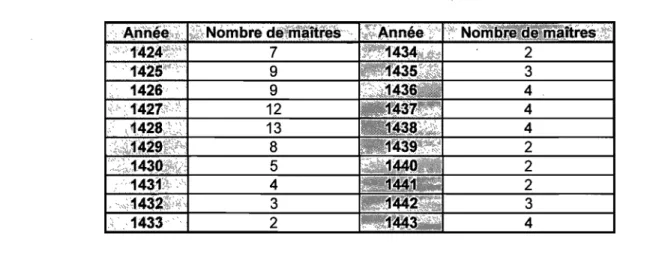 Tableau 7 : Le  nombre de maîtres  à  Paris (1424-1443)10 