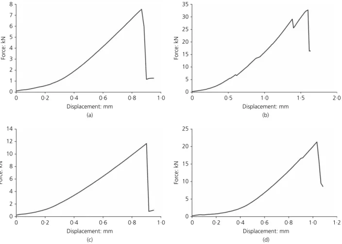 Fig. 1. Typical force displacement curves for (a) limestone, (b) granite, (c) shale and (d) mortar