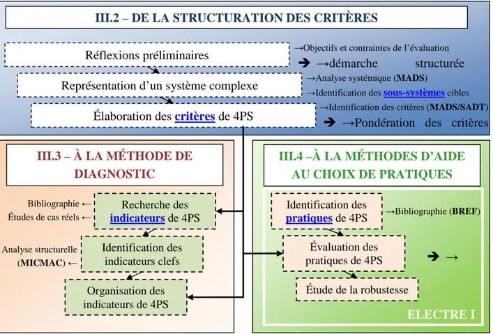 Figure 29 : Démarche d’élaboration de la méthodologie d’évaluation des impacts de 4PSAnalyse structurelle 