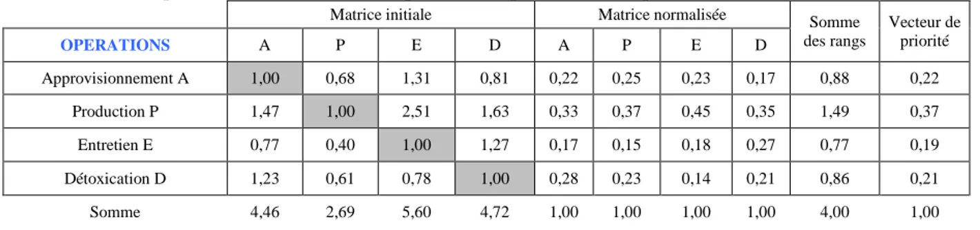 Tableau 25:Exemple de calcul des vecteurs de priorités VP pour le critère opérations 