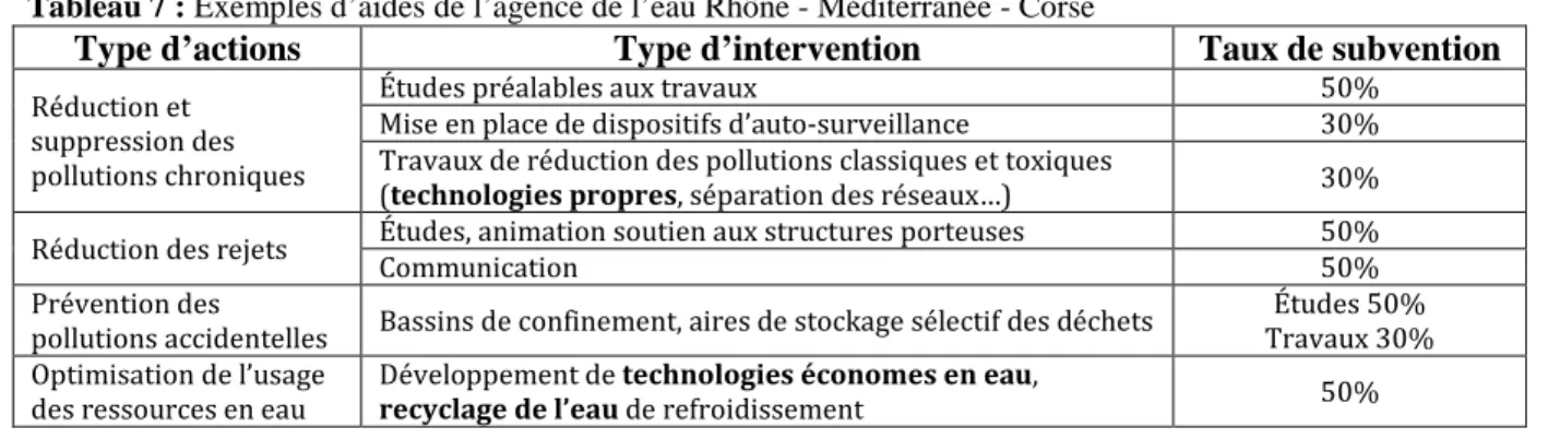 Tableau 7 : Exemples d’aides de l’agence de l’eau Rhône - Méditerranée - Corse 