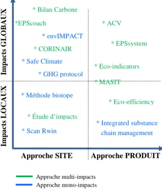 Figure 11 : Positionnement de 15 méthodes d’évaluation des impacts dans le domaine industriel 1