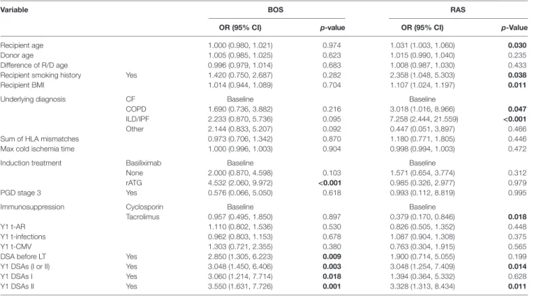 TaBle 3 | Risk factors for BOS and RAS by 3 years post-LT as compared to stable recipients (univariate multinomial analysis).