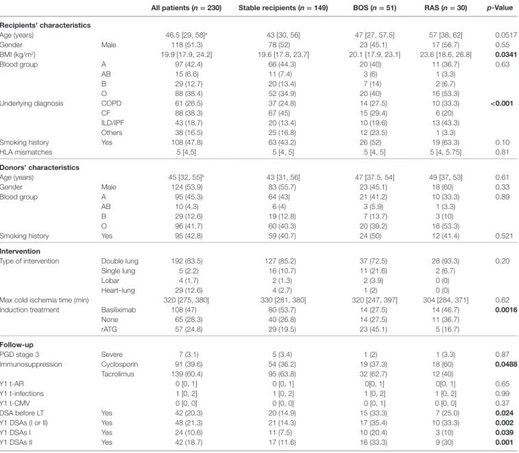 TaBle 1 | Characteristics of the studied population and comparisons between stable recipients and recipients diagnosed with BOS or RAS by 3 years post-LT.