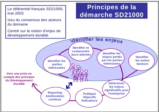 Figure 14 : principes de la démarche SD21000, d'après [CAP 03] 