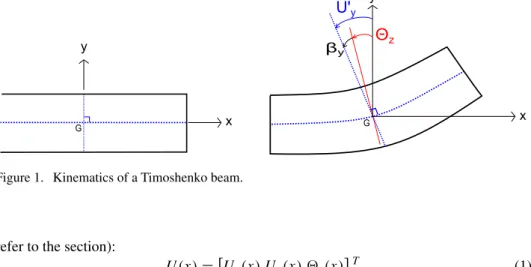 Figure 1. Kinematics of a Timoshenko beam.