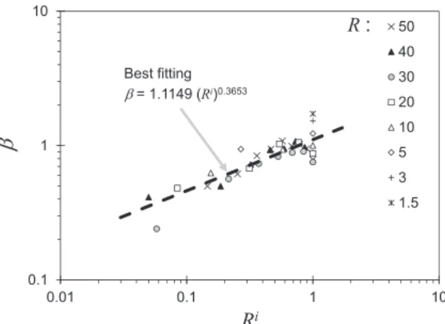 Figure 6. Average normal contact forces by size fractions for each R (for a mean isotropic stress of 1000 Pa in DEM).