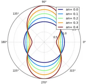 Figure 7. Shape of the polar representation of force anisotropy.