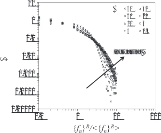 Figure 3. Probability density functions of merged normalized normal contact forces for different values of R.
