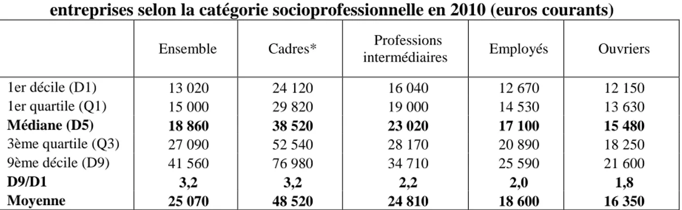 Tableau 2. Distribution des salaires nets annuels moyens dans les services aux  entreprises selon la catégorie socioprofessionnelle en 2010 (euros courants) 