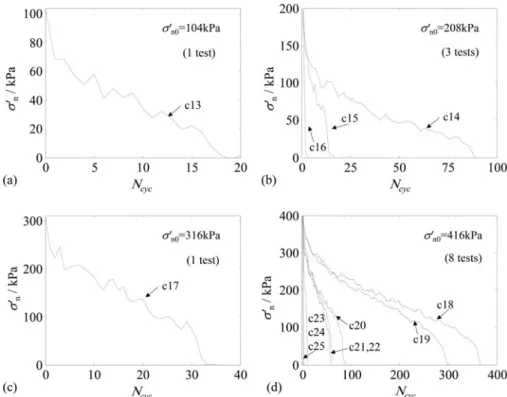 Figure 6. Degradation of effective normal stress under different CSRs: (a)r’ n0 ¼104 kPa; (b) r’ n0 ¼208 kPa; (c)r’ n0 ¼314 kPa;