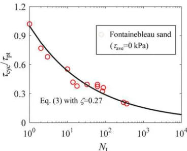 Figure 7. Number of cycles to liquefaction as a function of the normalized cyclic shear stress s cyc /s pt .