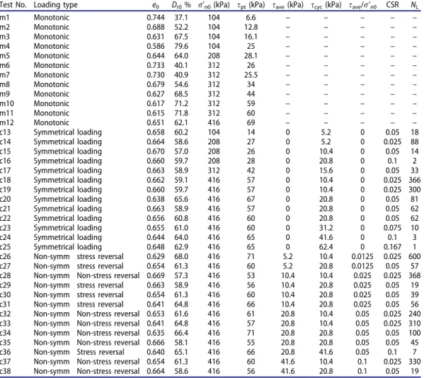 Table 2. Summary of experiments on tested Fontainebleau sand.