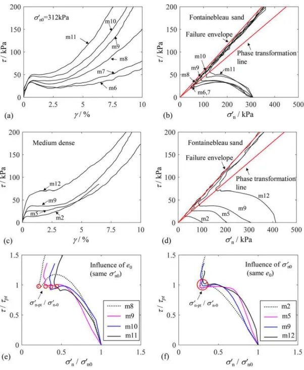 Figure 3. Undrained monotonic test results on Fontainebleau sand: (a) c-s with different e 0 ; (b) r’ n -s with different e 0 ; (c) c-s with differentr ’ n0 ; (d) r ’ n -s with different r ’ n0 ; (e) r ’ n /r ’ n0 -s /s pt with different e 0 ; (f) r ’ n /r
