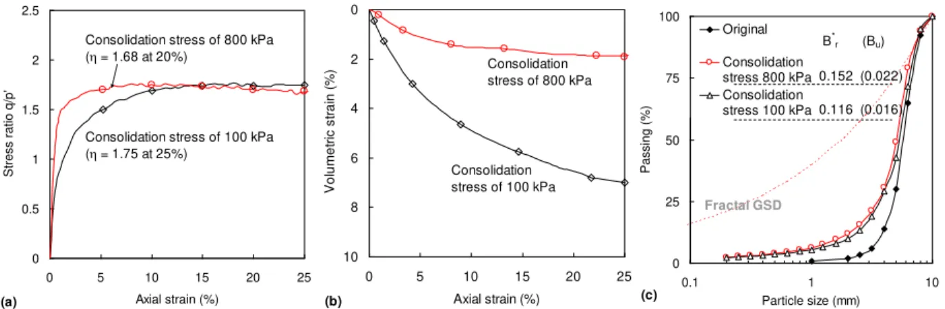 Fig. 6. Comparison  of drained  triaxial  tests  with  different  consolidation  histories:  (a) stress ratio  versus  axial  strain,  (b) volumetric  strain  versus  axial  strain,  (c) grain  size  distributions